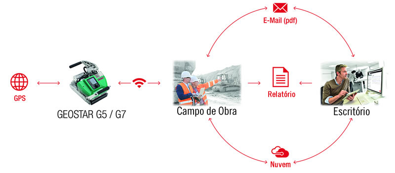 Flujo de trabajo del sistema Leister LQS con registro por GPS, envío de informes y almacenamiento en la nube desde el campo de obra hasta la oficina