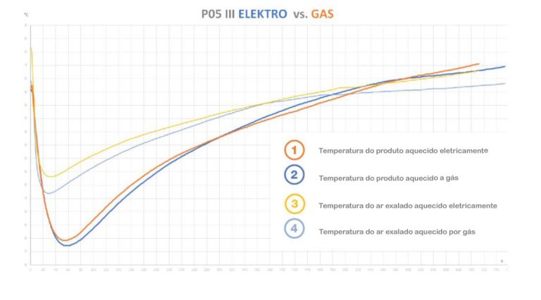 Gráfico que compara la curva de temperatura en la torrefacción de café con calentamiento eléctrico y calentamiento a gas en la máquina PROBAT P05