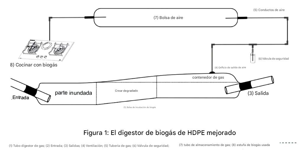Esquema técnico del digestor de biogás de HDPE mejorado con entrada, salida y sistema de almacenamiento de gas