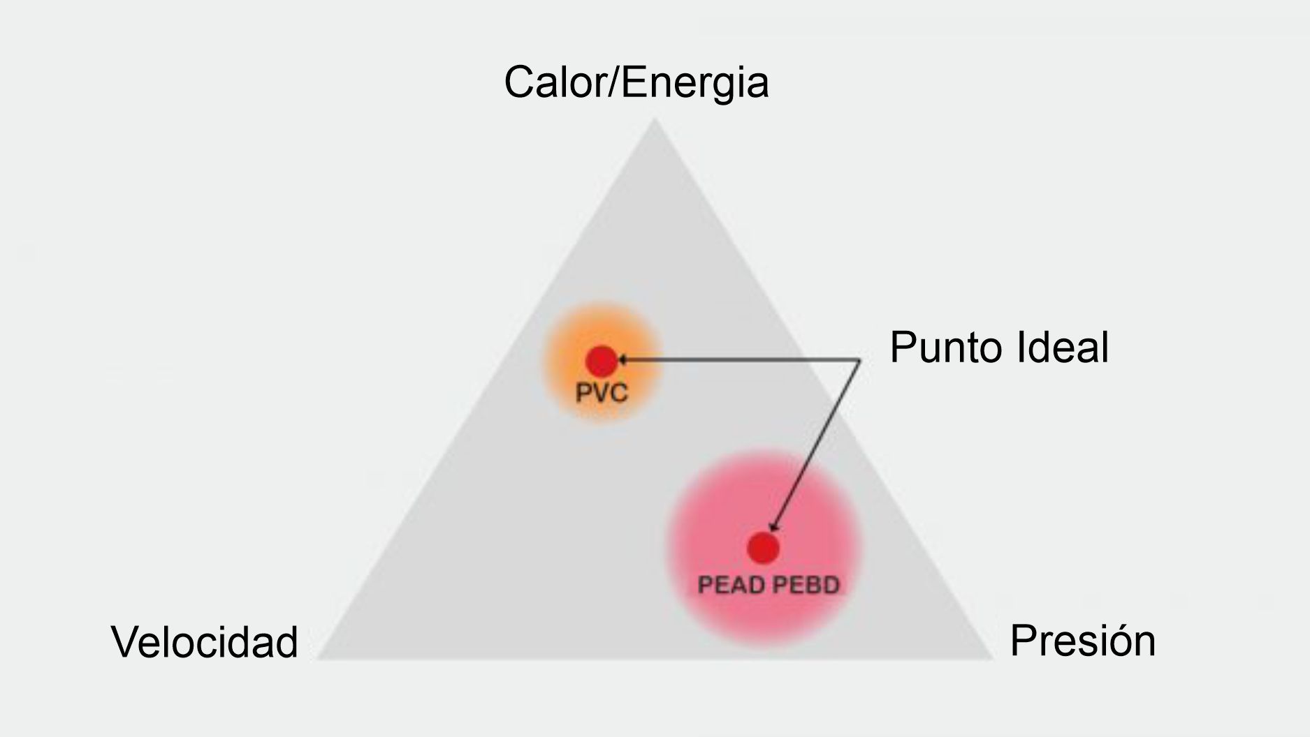 Diagrama ilustrativo mostrando la ventana de soldadura con los parámetros de Calor/Energía, Velocidad y Presión, destacando el Punto Ideal para materiales como PVC, PEAD y PEBD