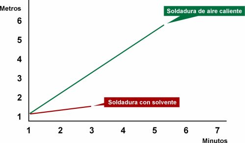 Gráfico comparativo mostrando la mayor productividad de la soldadura con aire caliente frente a la soldadura con solvente